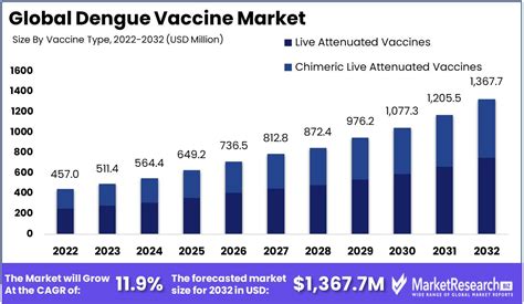 dengue vaccine market size